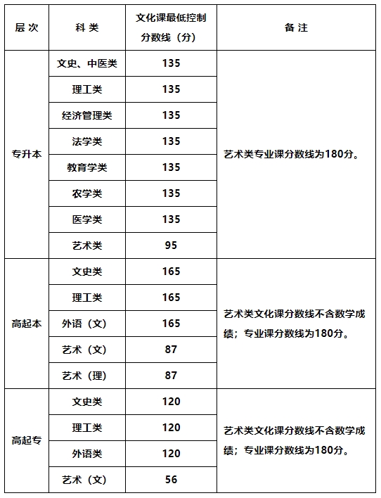 2023年陕西成人高考录取分数线