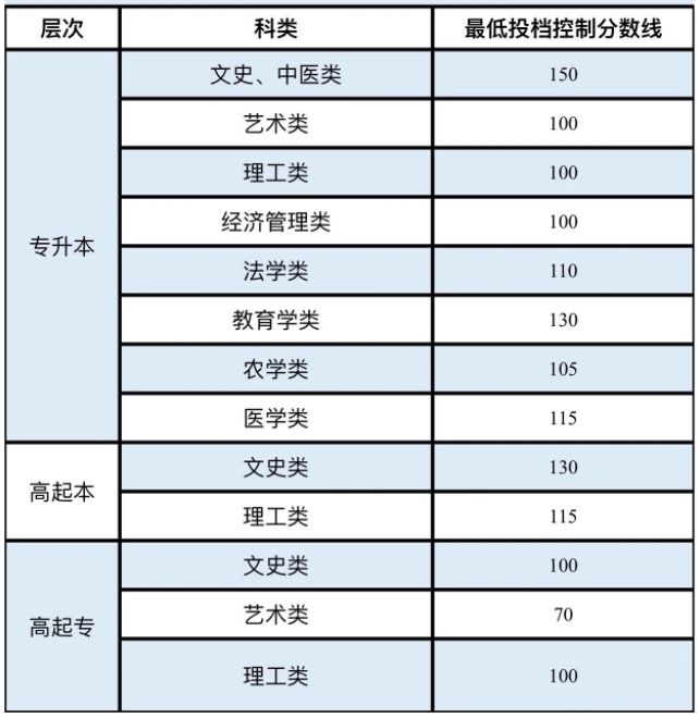 2023新疆成考录取分数线