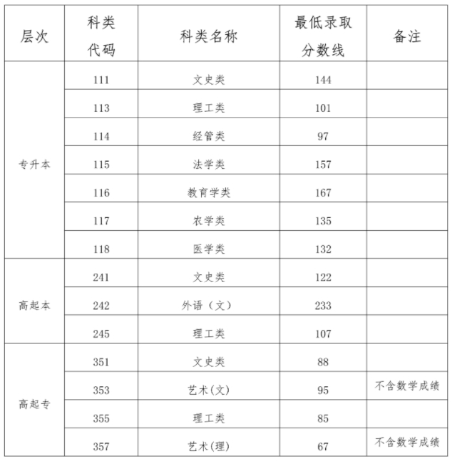 2023海南成考录取分数线