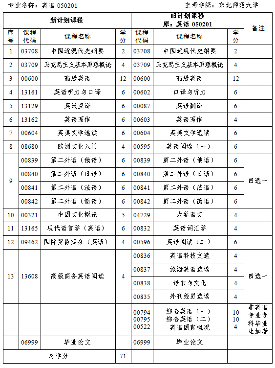 吉林省2024年4月高等教育自学考试报名安排