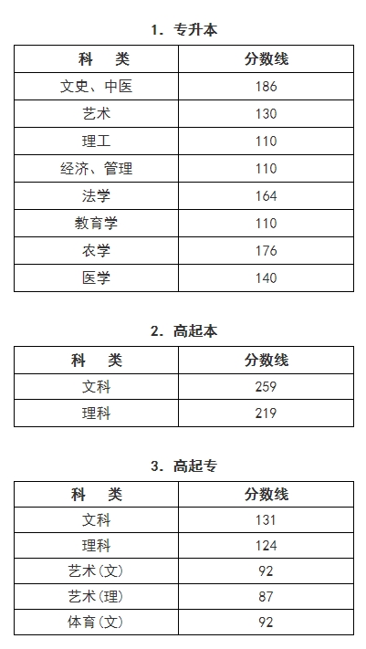 2024年浙江省成人高校招生录取最低控制分数线