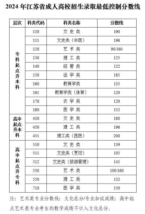 2024年江苏成人高考录取分数线