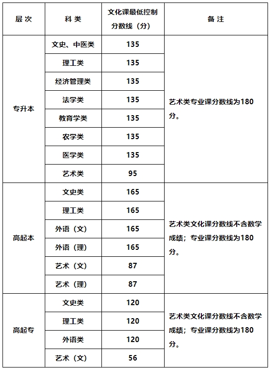2024年陕西成人高考录取分数线
