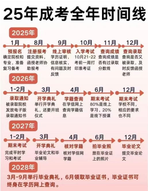 2025年全国成人高考报考流程