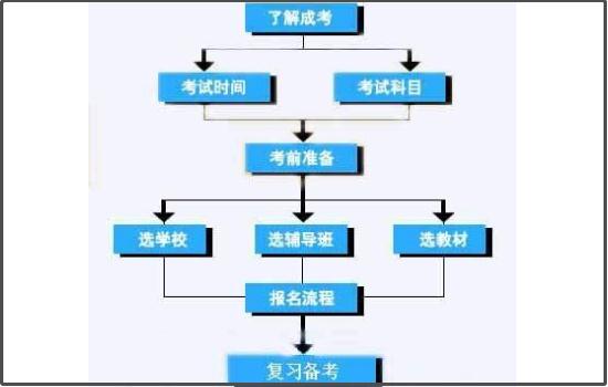成考报名步骤