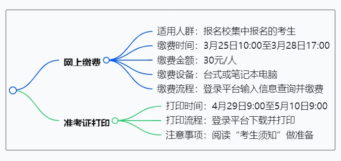 2025年北京成人学历学位英语报名办法